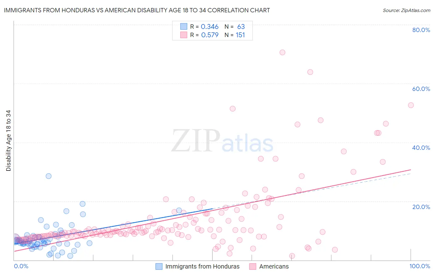 Immigrants from Honduras vs American Disability Age 18 to 34