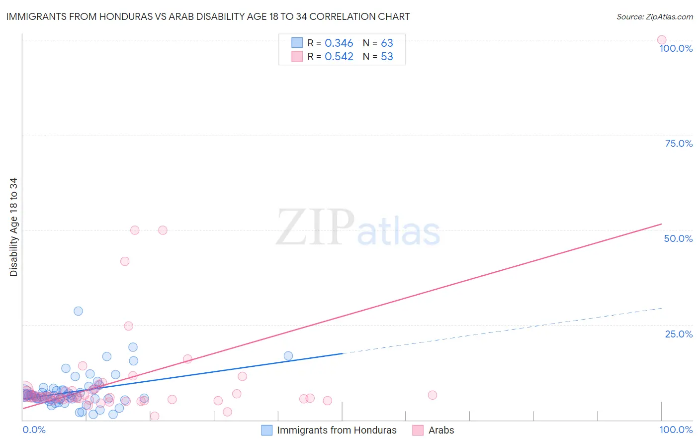 Immigrants from Honduras vs Arab Disability Age 18 to 34
