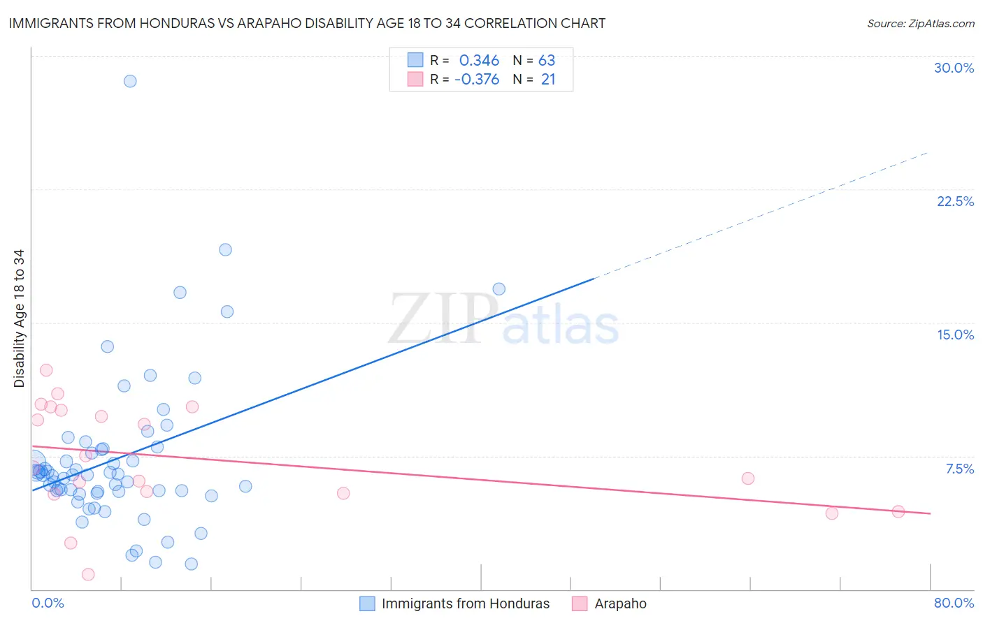Immigrants from Honduras vs Arapaho Disability Age 18 to 34