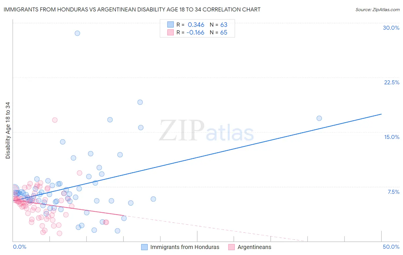 Immigrants from Honduras vs Argentinean Disability Age 18 to 34