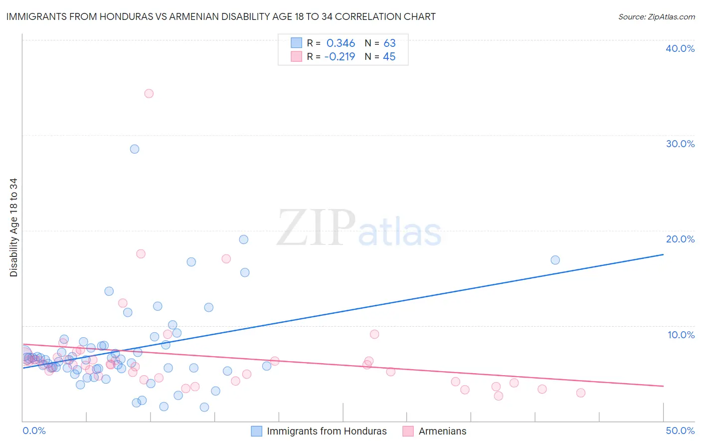 Immigrants from Honduras vs Armenian Disability Age 18 to 34