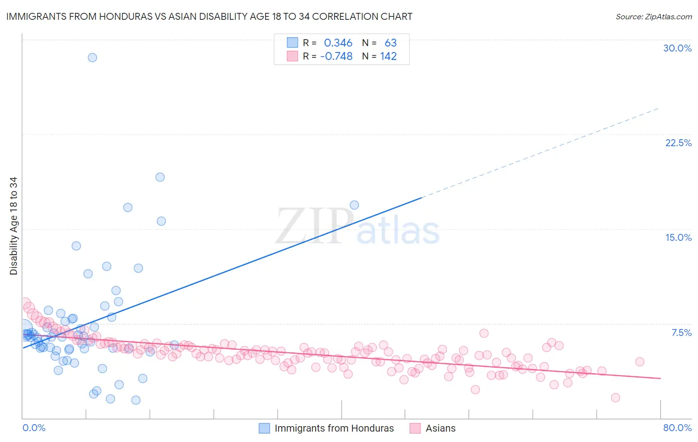 Immigrants from Honduras vs Asian Disability Age 18 to 34