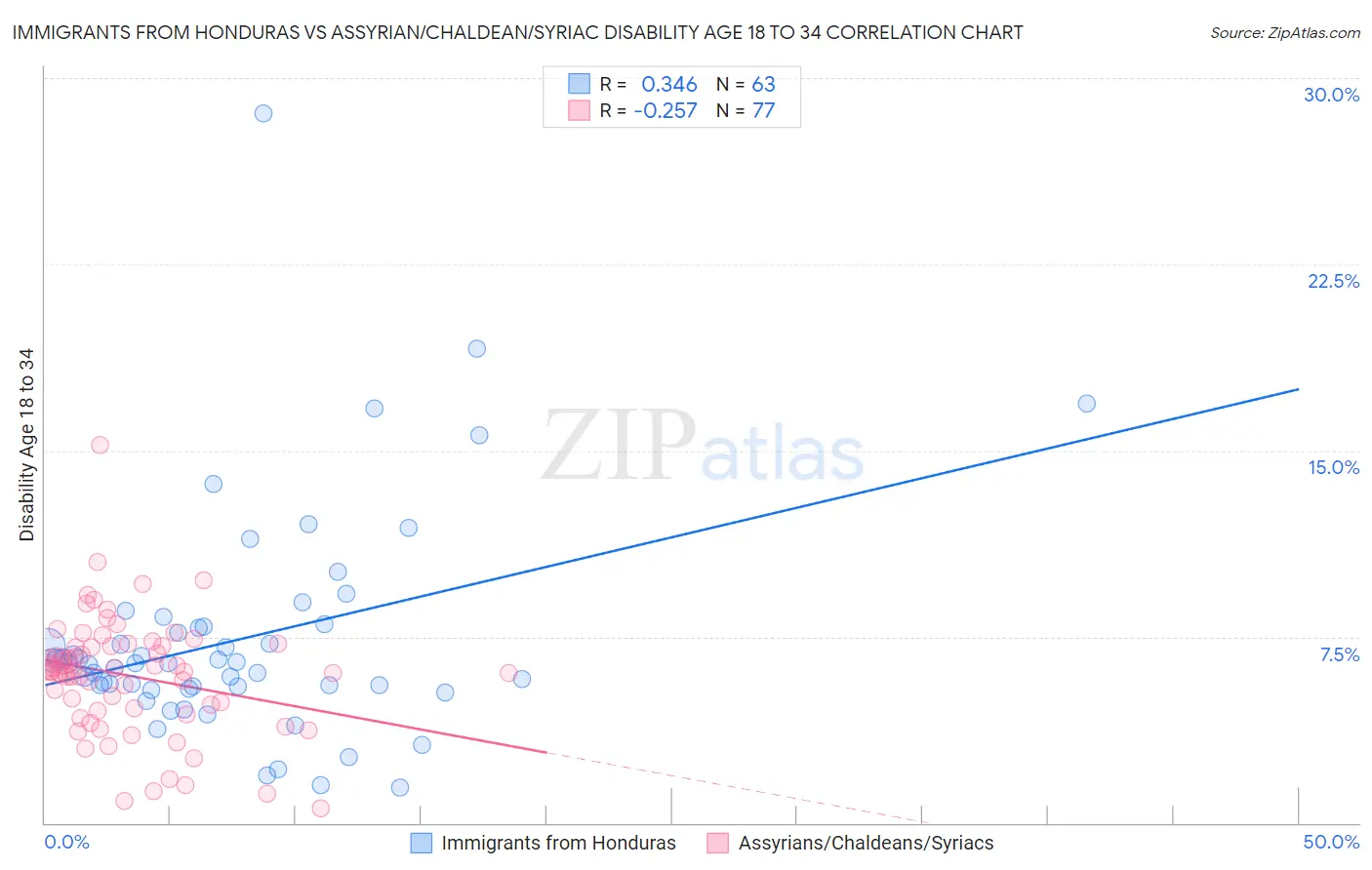 Immigrants from Honduras vs Assyrian/Chaldean/Syriac Disability Age 18 to 34