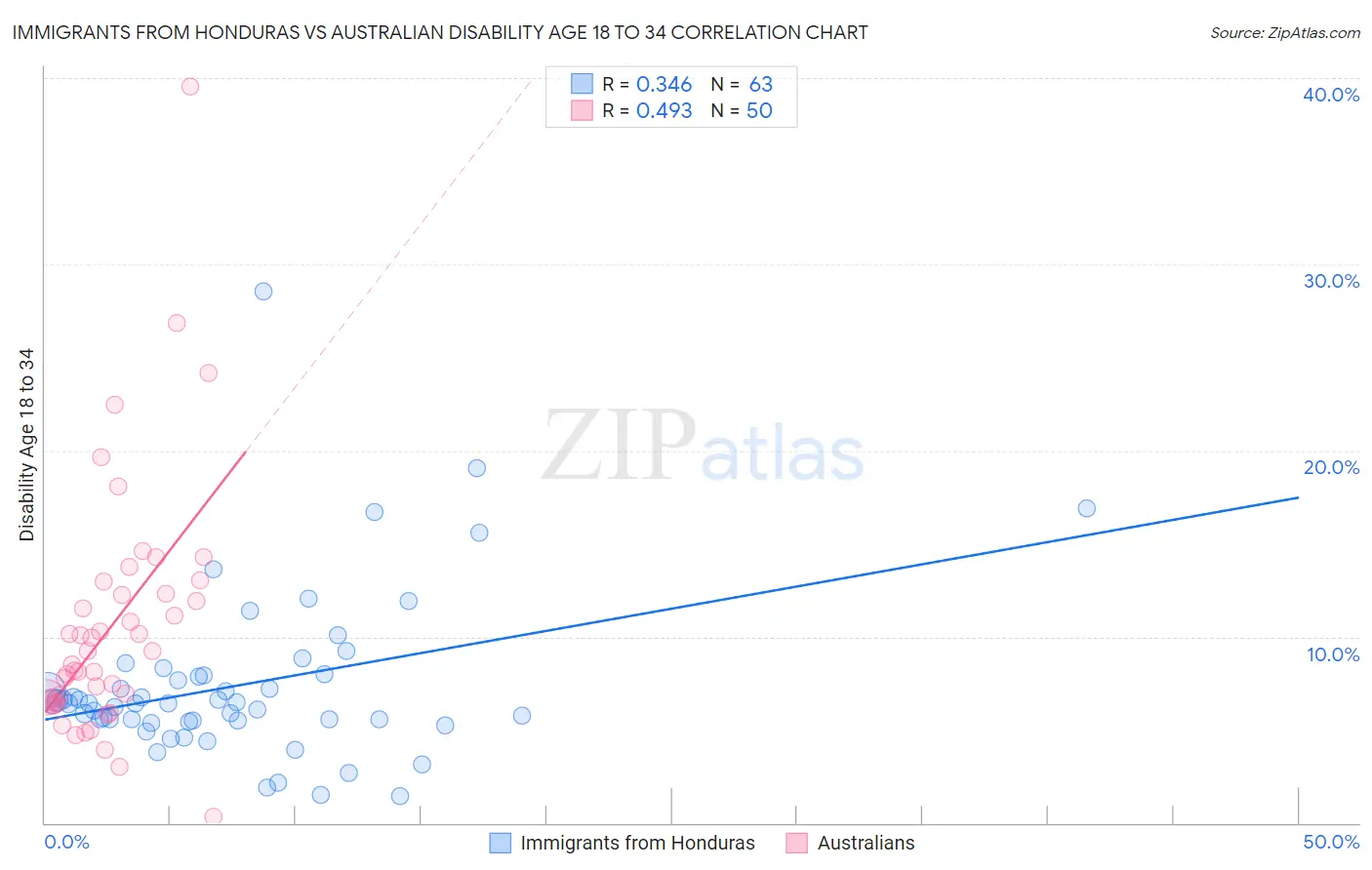 Immigrants from Honduras vs Australian Disability Age 18 to 34