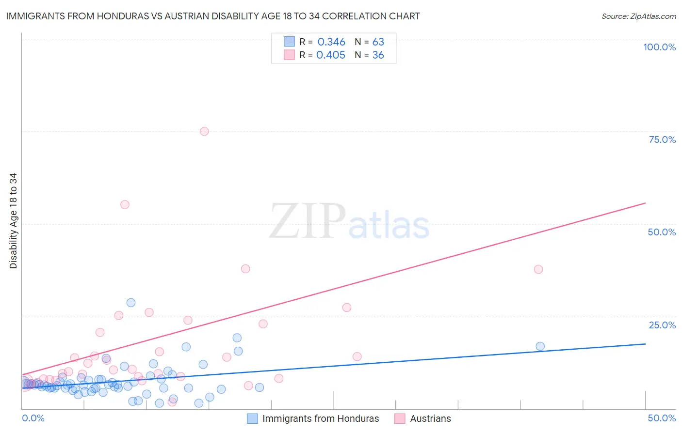 Immigrants from Honduras vs Austrian Disability Age 18 to 34