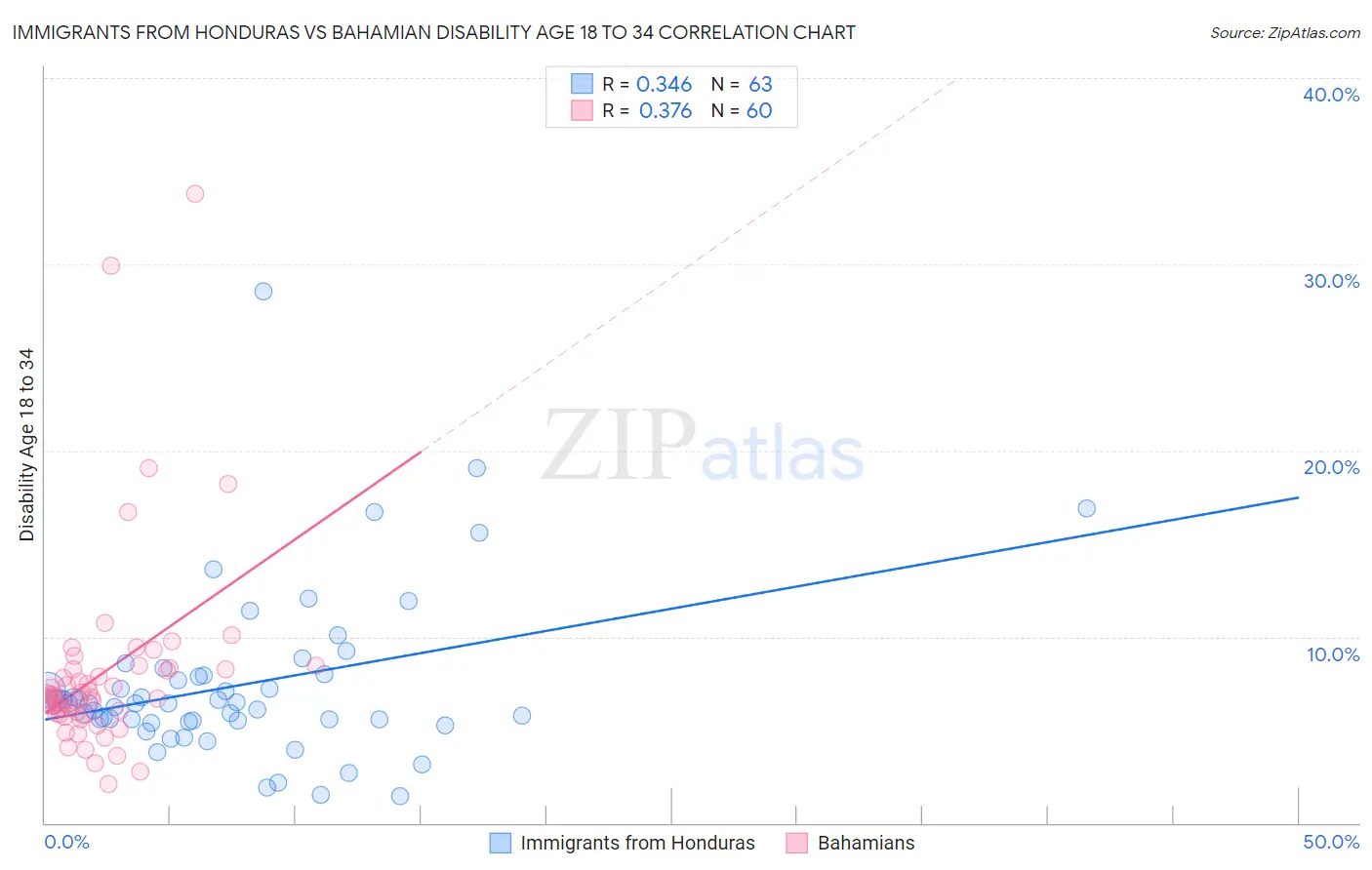 Immigrants from Honduras vs Bahamian Disability Age 18 to 34