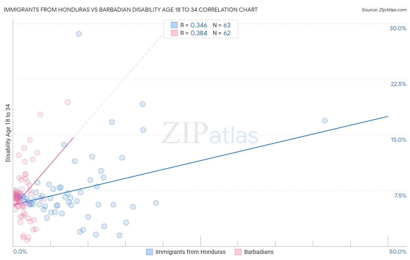 Immigrants from Honduras vs Barbadian Disability Age 18 to 34