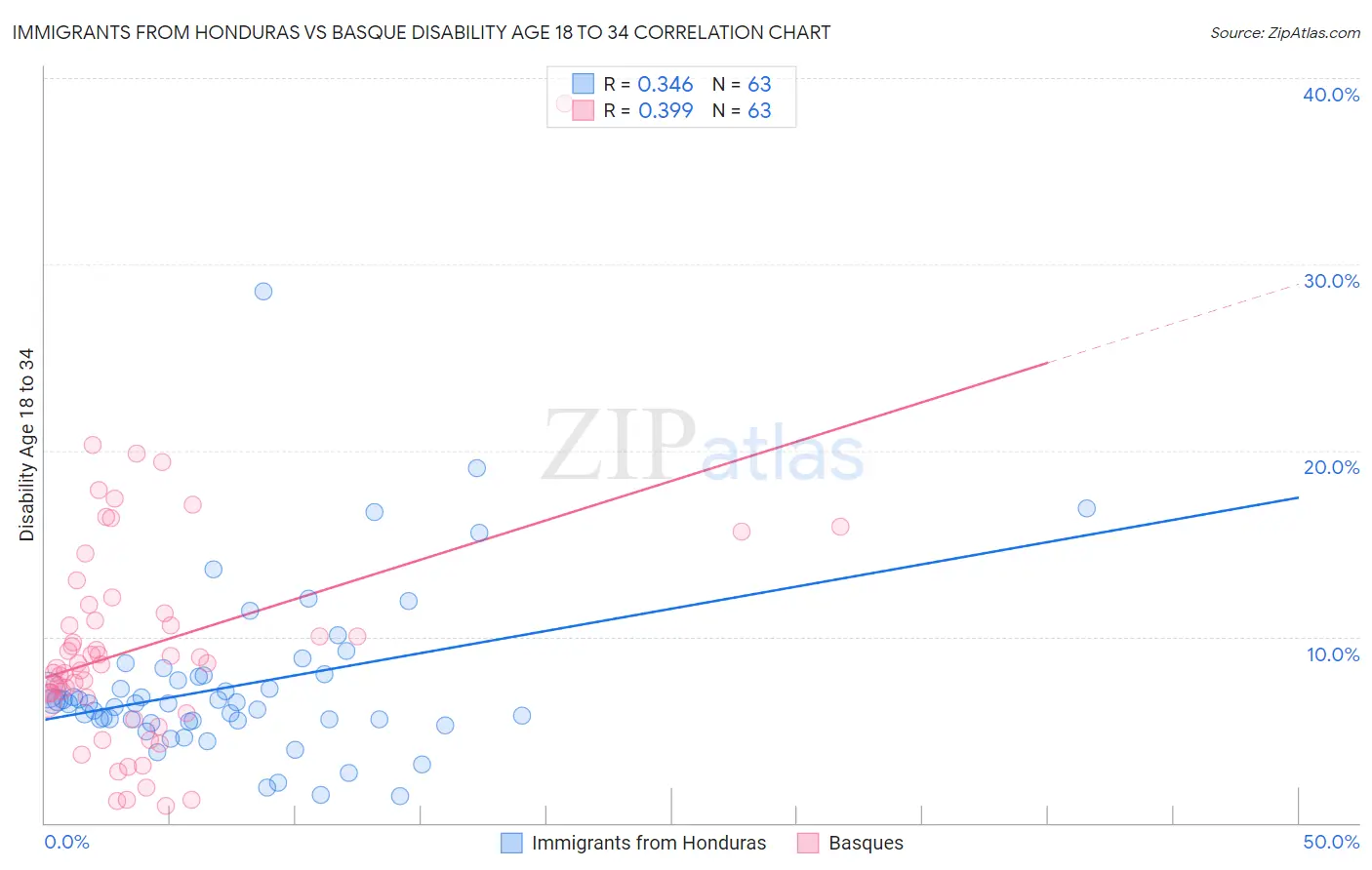 Immigrants from Honduras vs Basque Disability Age 18 to 34
