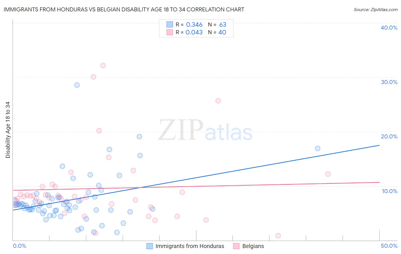 Immigrants from Honduras vs Belgian Disability Age 18 to 34