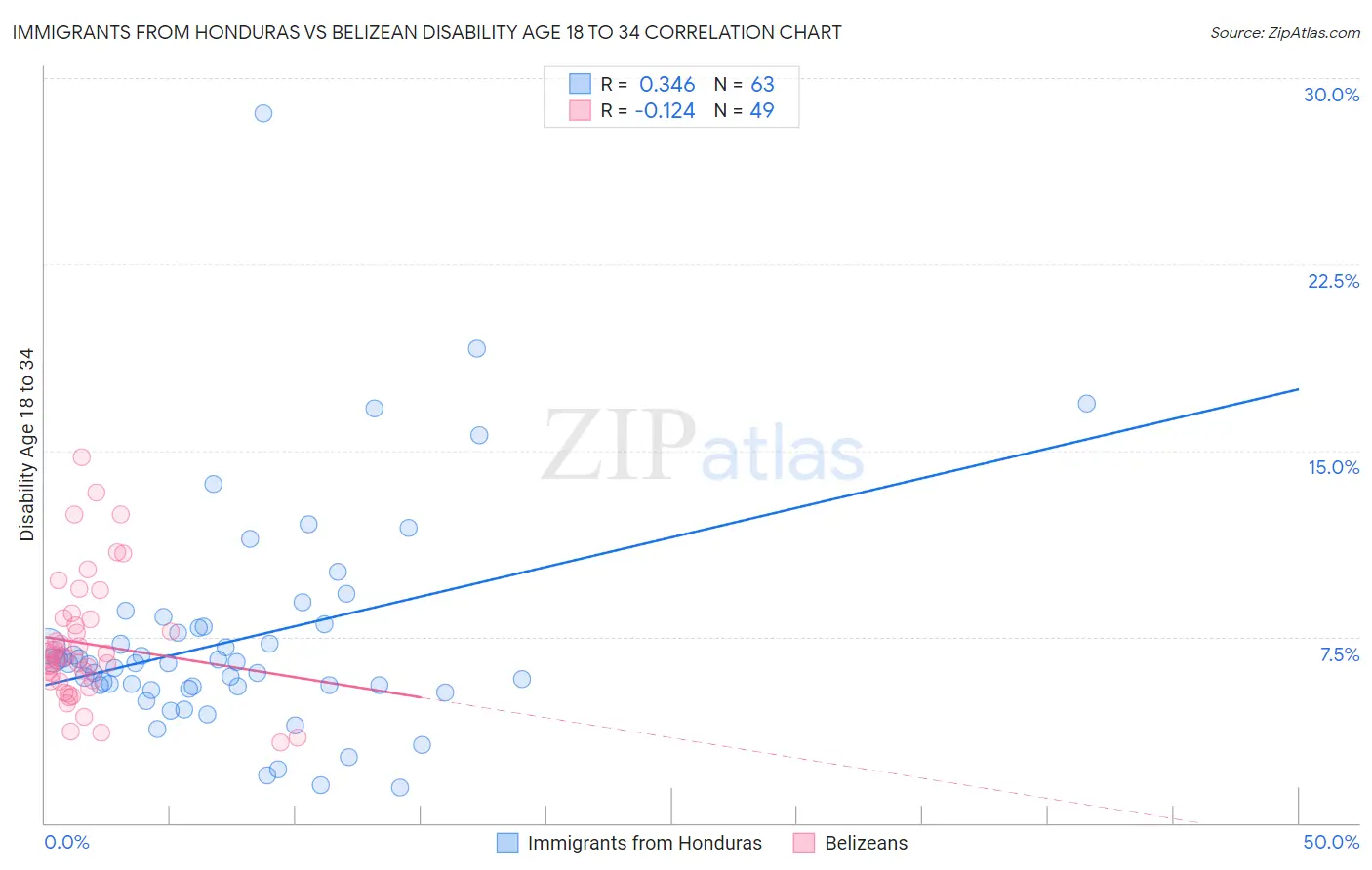 Immigrants from Honduras vs Belizean Disability Age 18 to 34