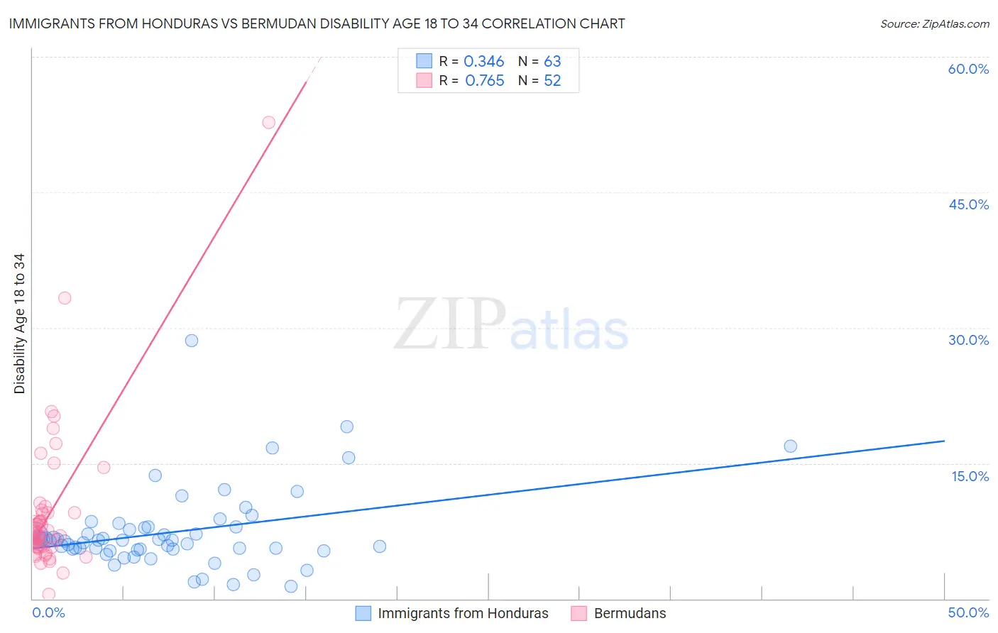 Immigrants from Honduras vs Bermudan Disability Age 18 to 34