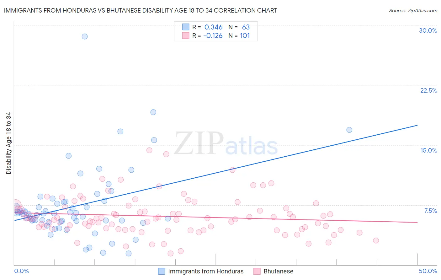 Immigrants from Honduras vs Bhutanese Disability Age 18 to 34