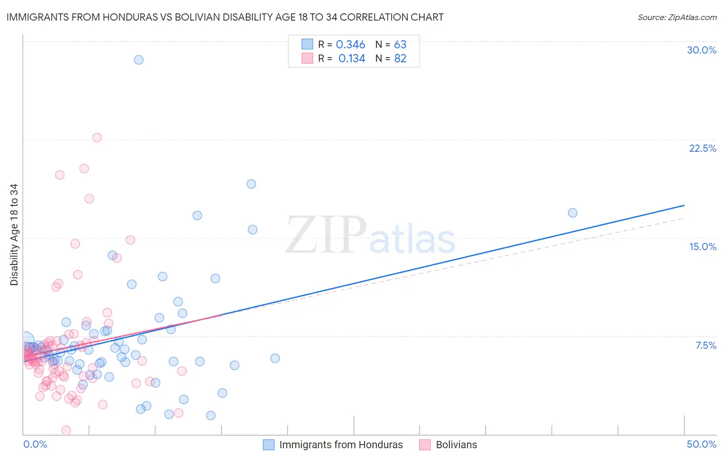 Immigrants from Honduras vs Bolivian Disability Age 18 to 34