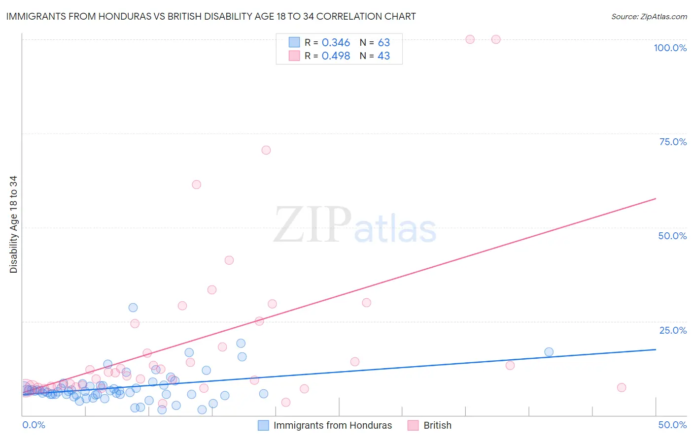 Immigrants from Honduras vs British Disability Age 18 to 34