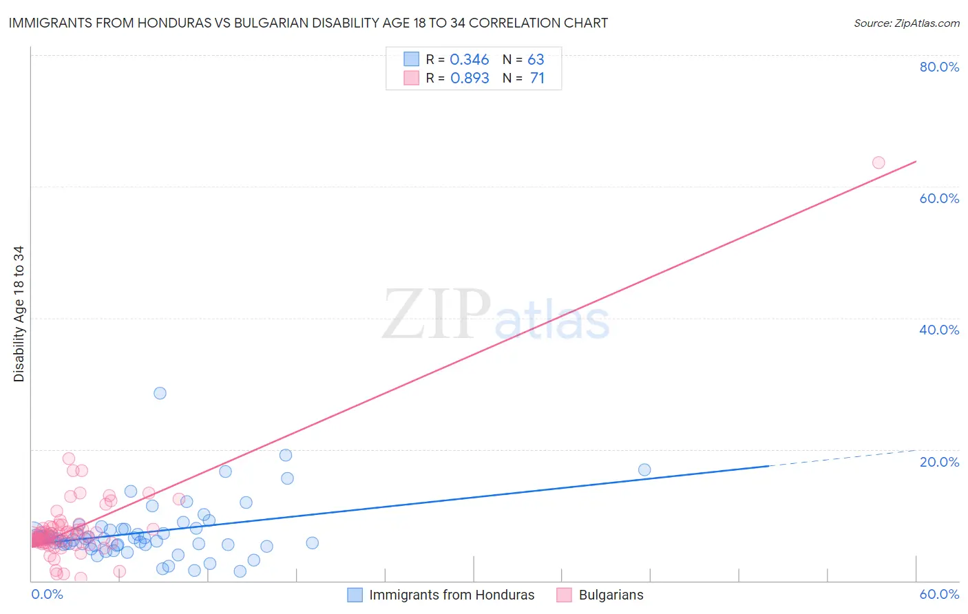 Immigrants from Honduras vs Bulgarian Disability Age 18 to 34