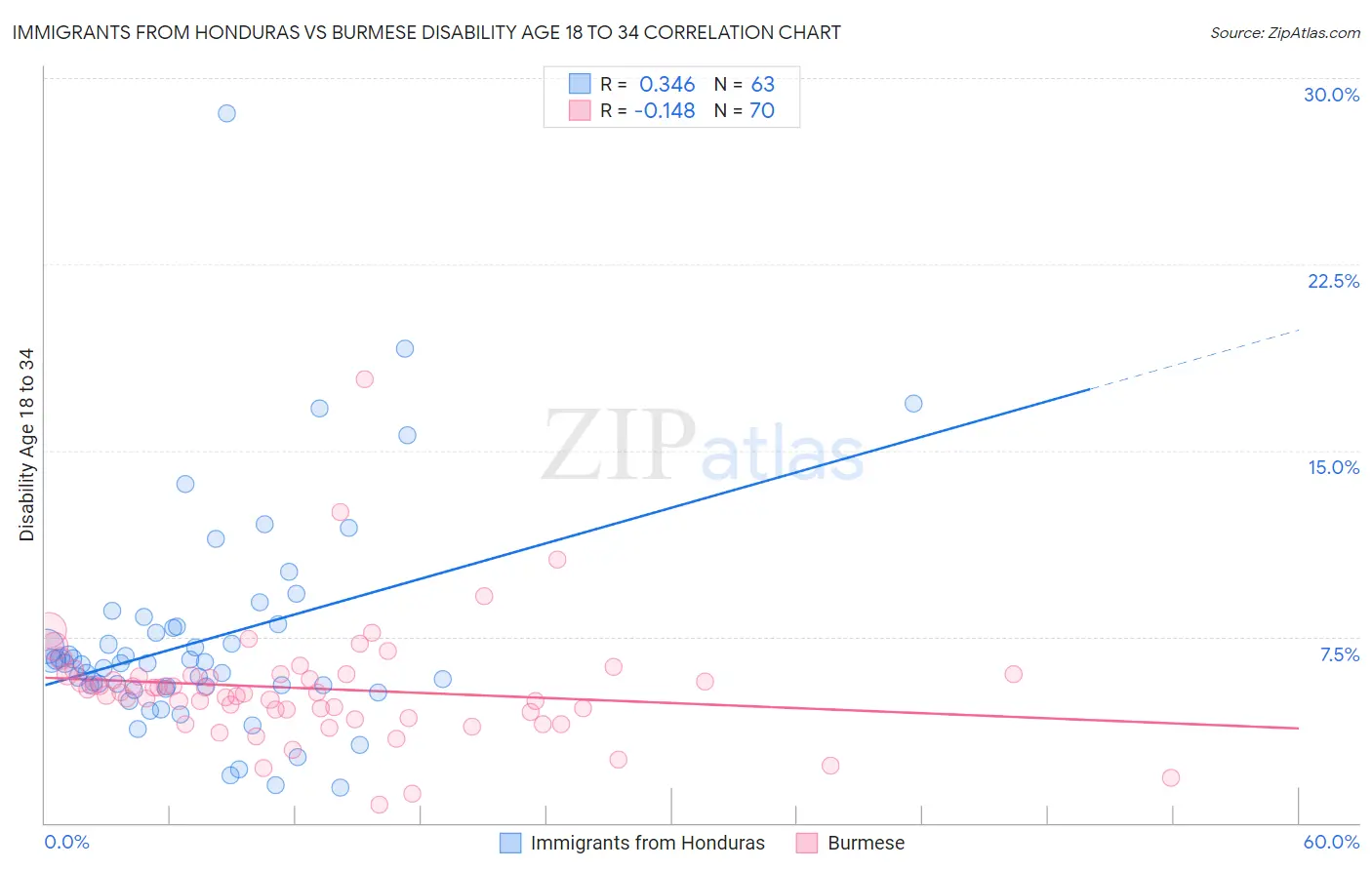 Immigrants from Honduras vs Burmese Disability Age 18 to 34