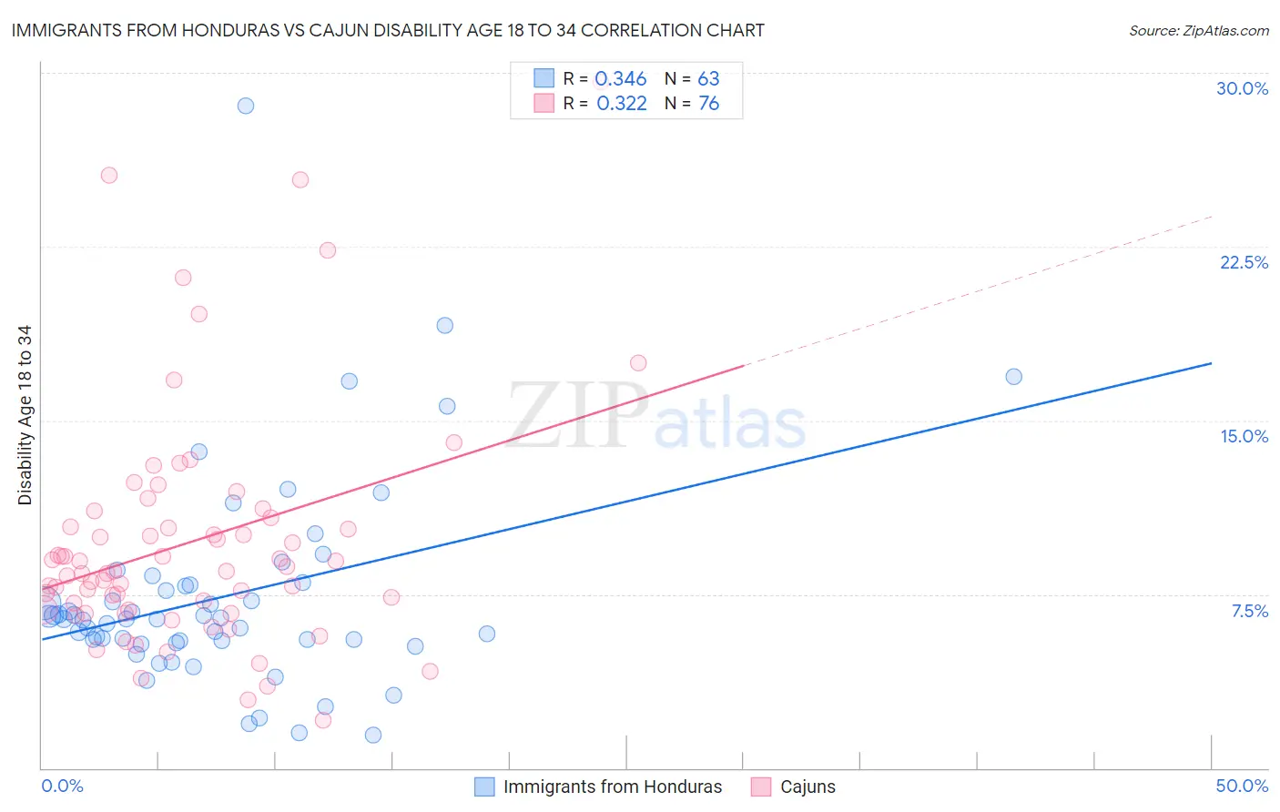 Immigrants from Honduras vs Cajun Disability Age 18 to 34