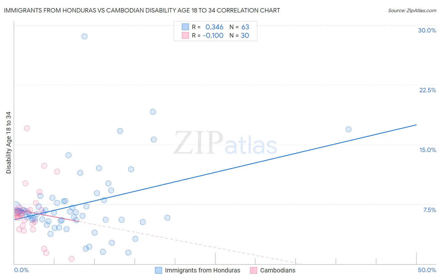 Immigrants from Honduras vs Cambodian Disability Age 18 to 34