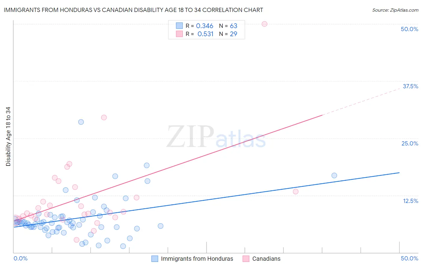 Immigrants from Honduras vs Canadian Disability Age 18 to 34