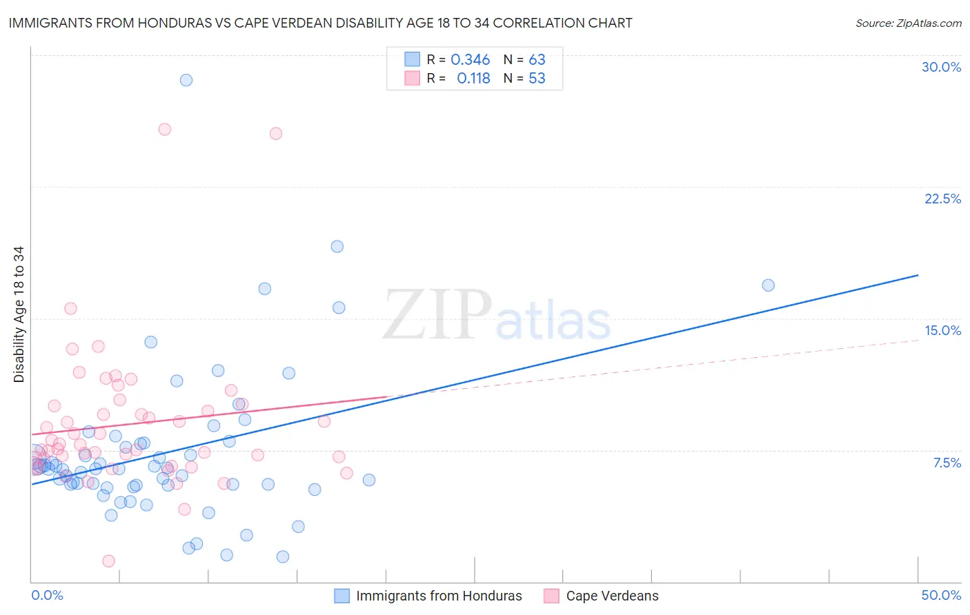 Immigrants from Honduras vs Cape Verdean Disability Age 18 to 34