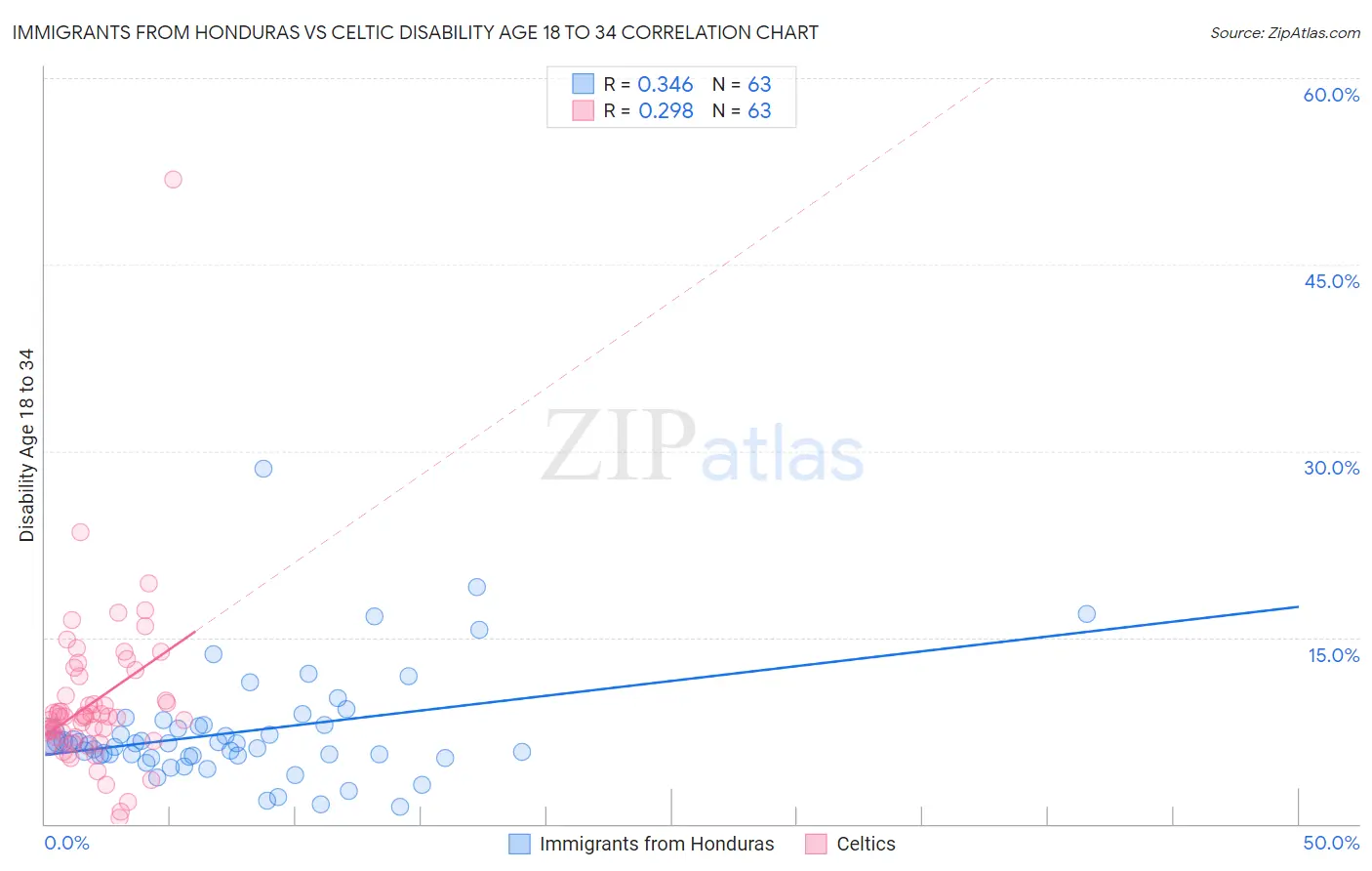 Immigrants from Honduras vs Celtic Disability Age 18 to 34