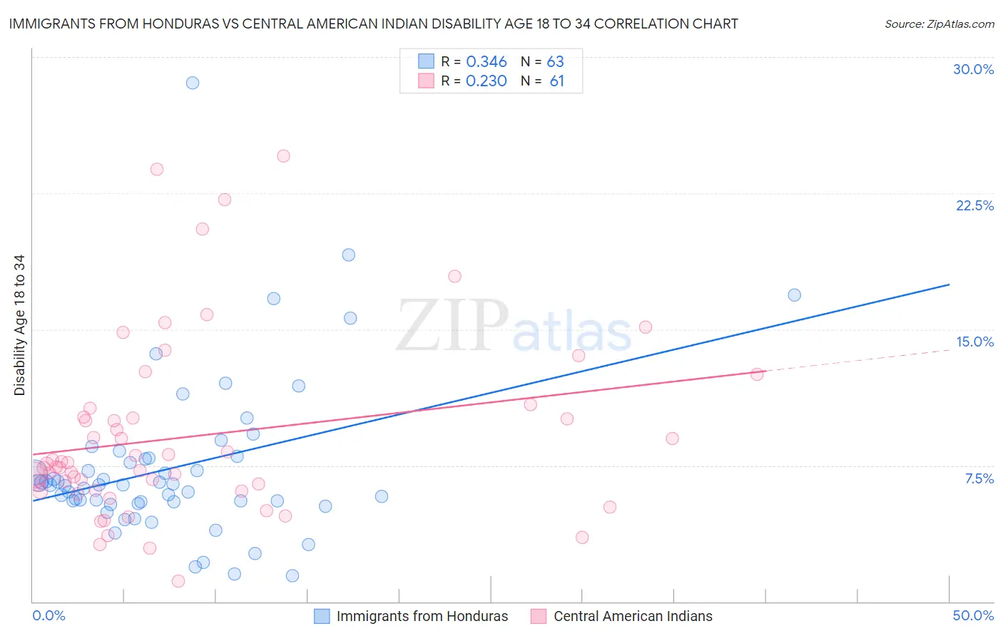 Immigrants from Honduras vs Central American Indian Disability Age 18 to 34