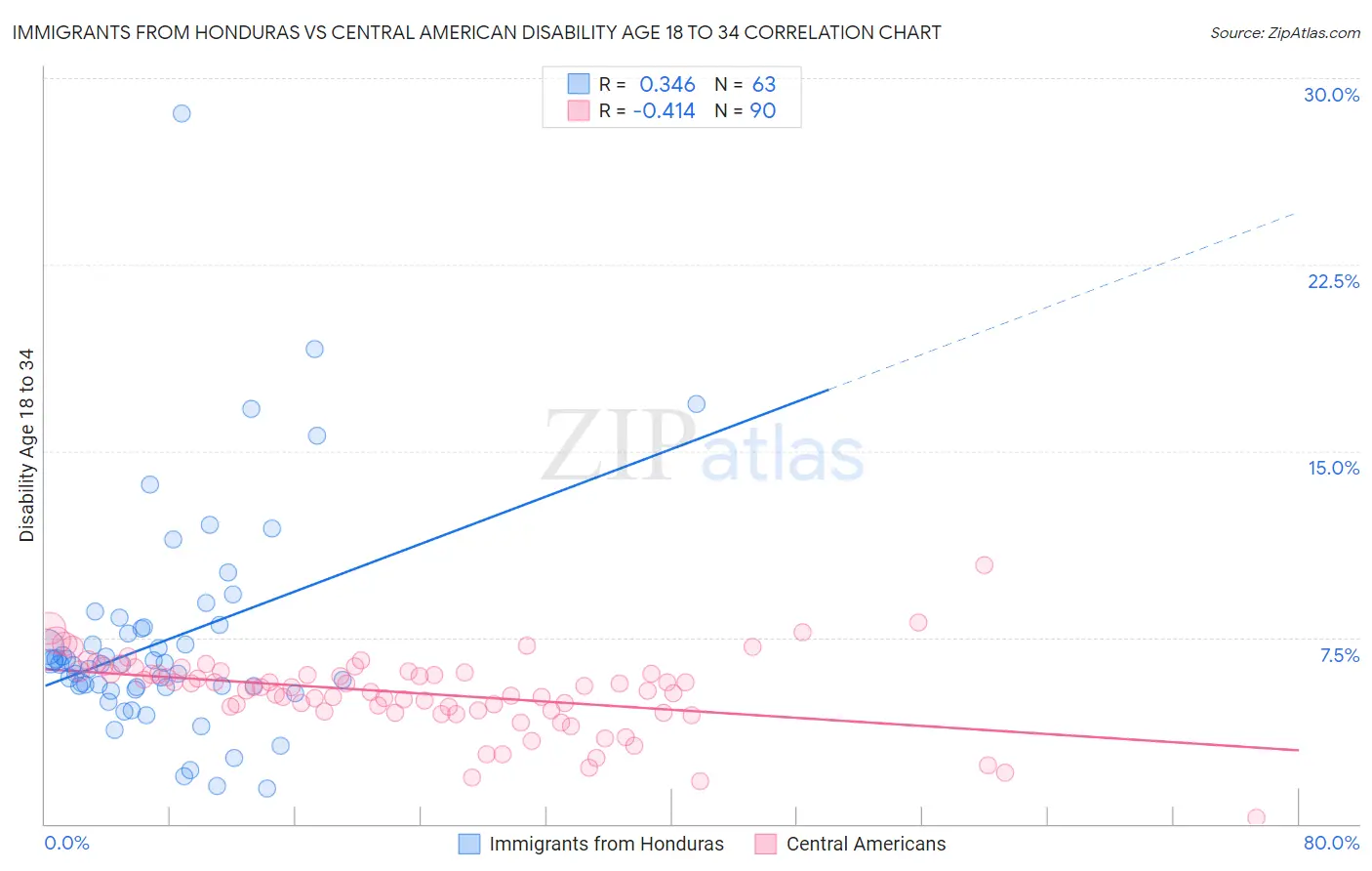 Immigrants from Honduras vs Central American Disability Age 18 to 34