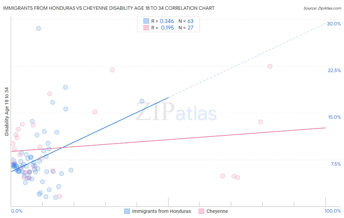 Immigrants from Honduras vs Cheyenne Disability Age 18 to 34