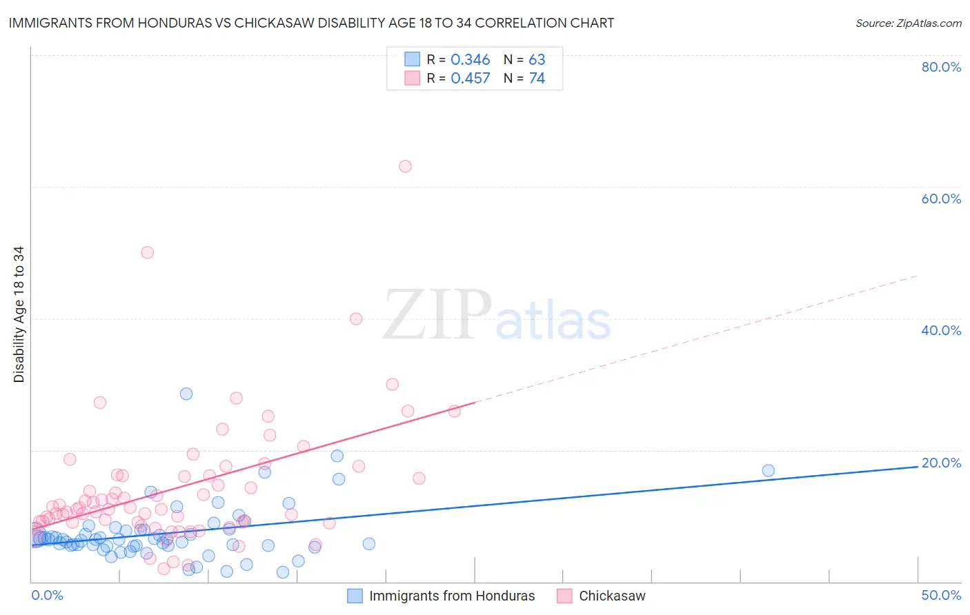 Immigrants from Honduras vs Chickasaw Disability Age 18 to 34
