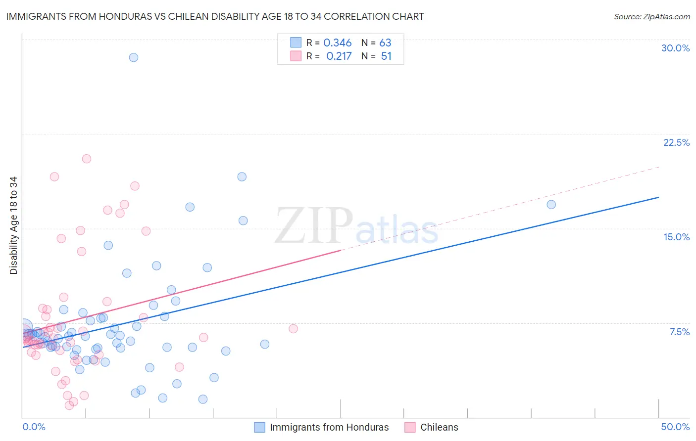 Immigrants from Honduras vs Chilean Disability Age 18 to 34