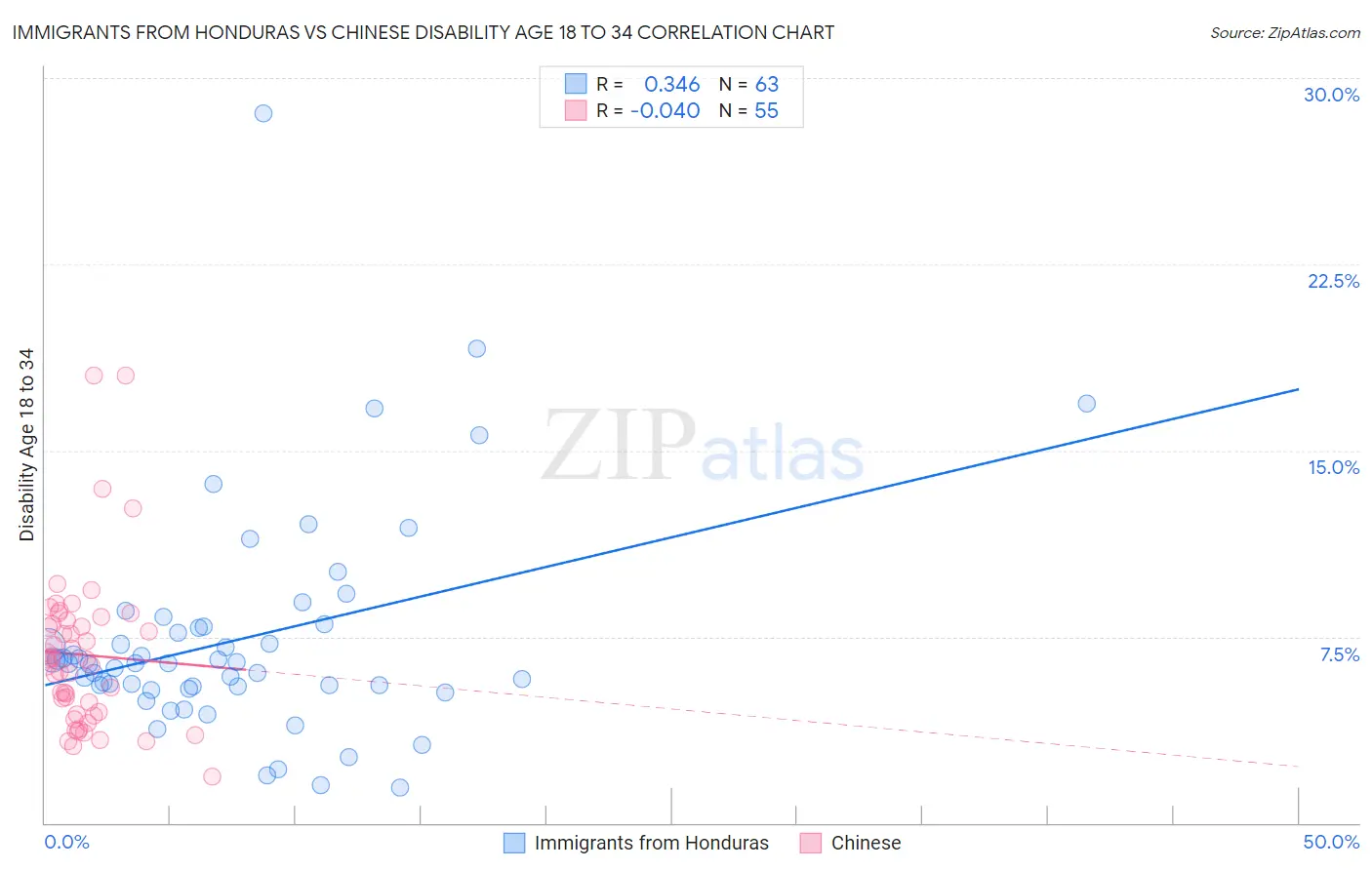 Immigrants from Honduras vs Chinese Disability Age 18 to 34
