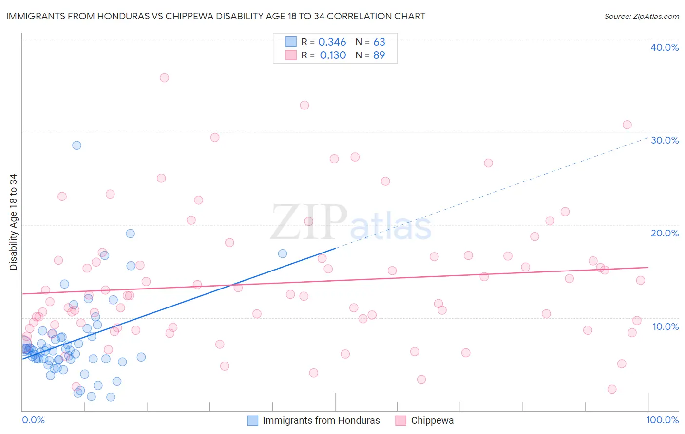 Immigrants from Honduras vs Chippewa Disability Age 18 to 34