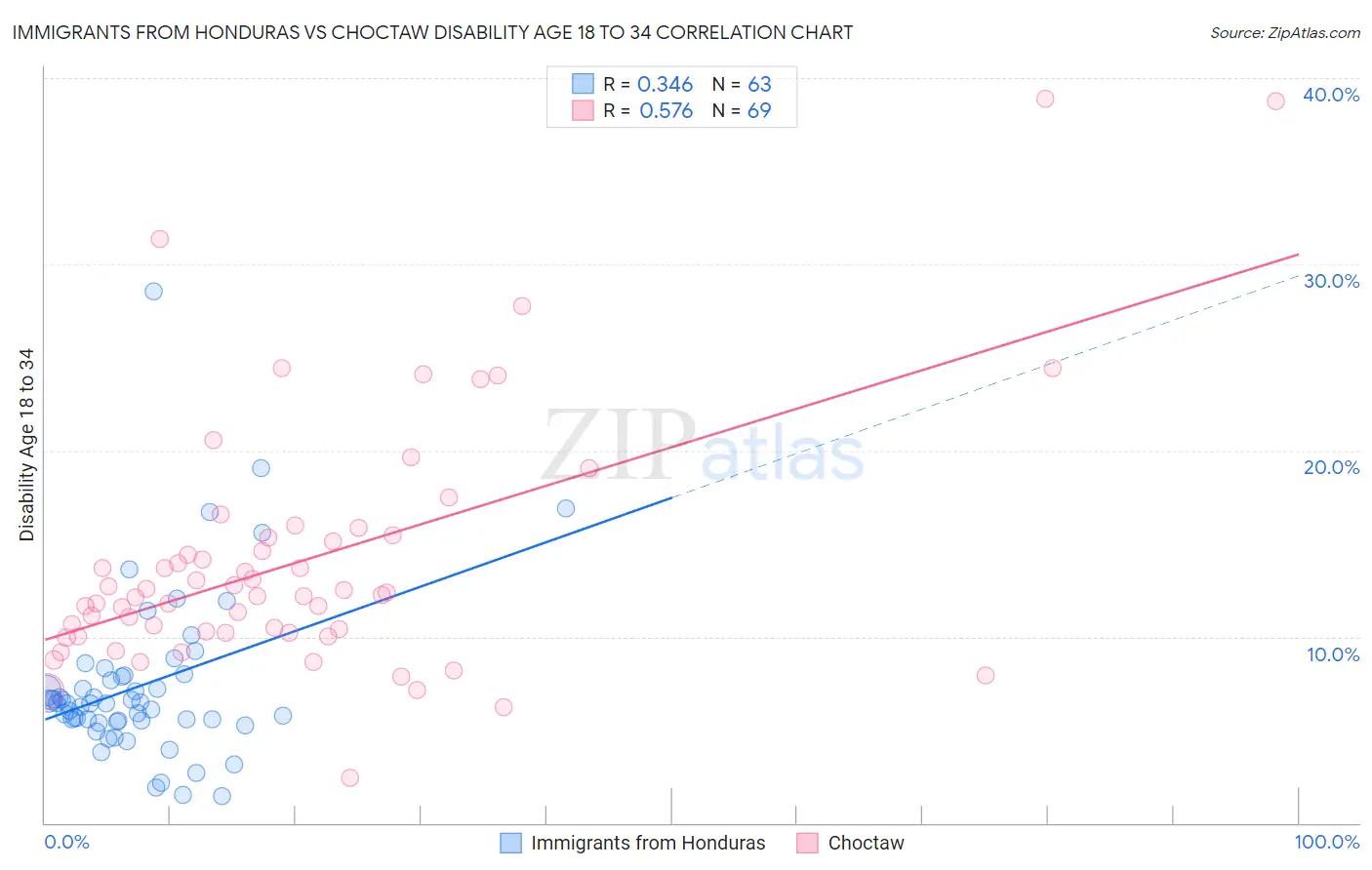 Immigrants from Honduras vs Choctaw Disability Age 18 to 34