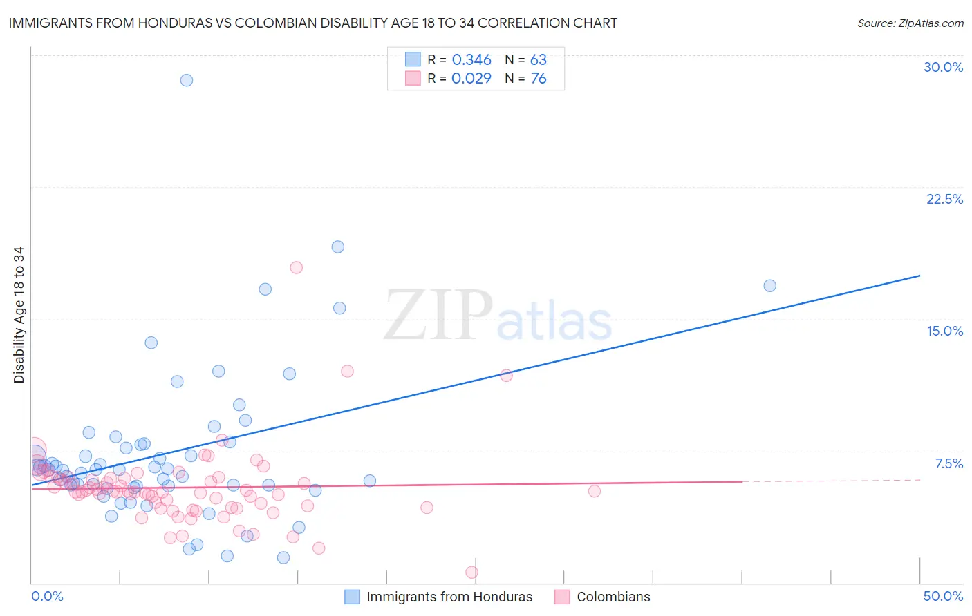 Immigrants from Honduras vs Colombian Disability Age 18 to 34