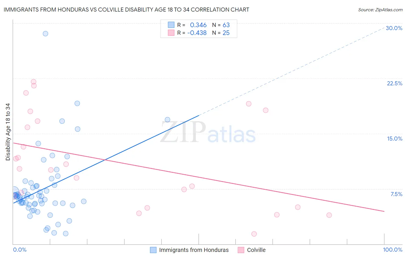 Immigrants from Honduras vs Colville Disability Age 18 to 34