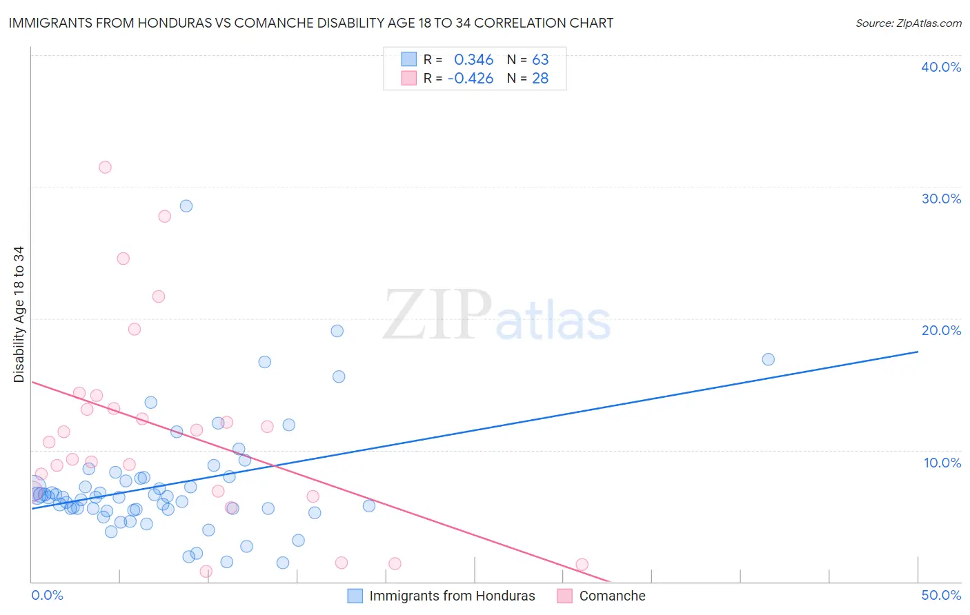 Immigrants from Honduras vs Comanche Disability Age 18 to 34