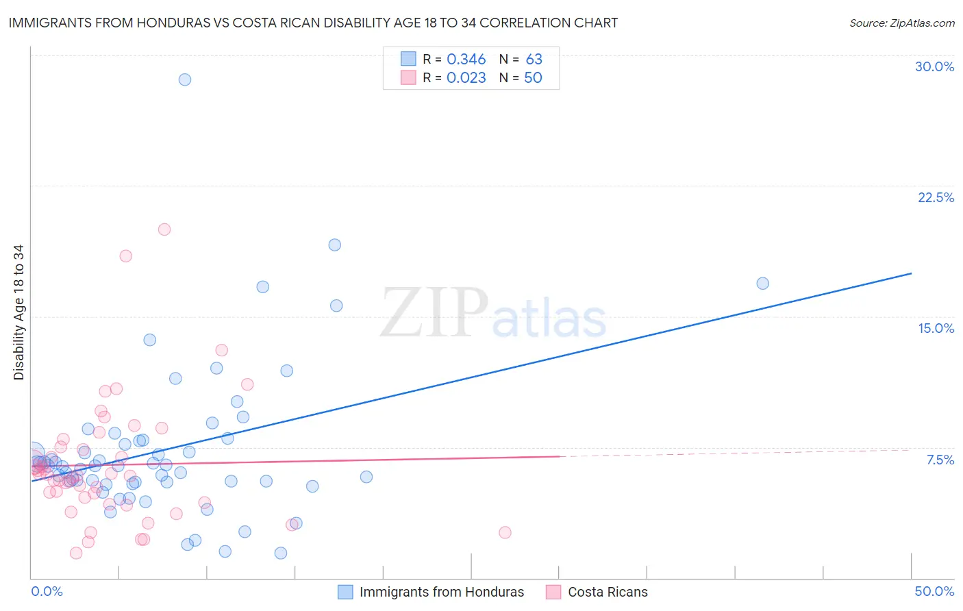 Immigrants from Honduras vs Costa Rican Disability Age 18 to 34