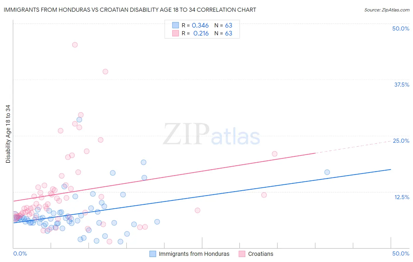 Immigrants from Honduras vs Croatian Disability Age 18 to 34