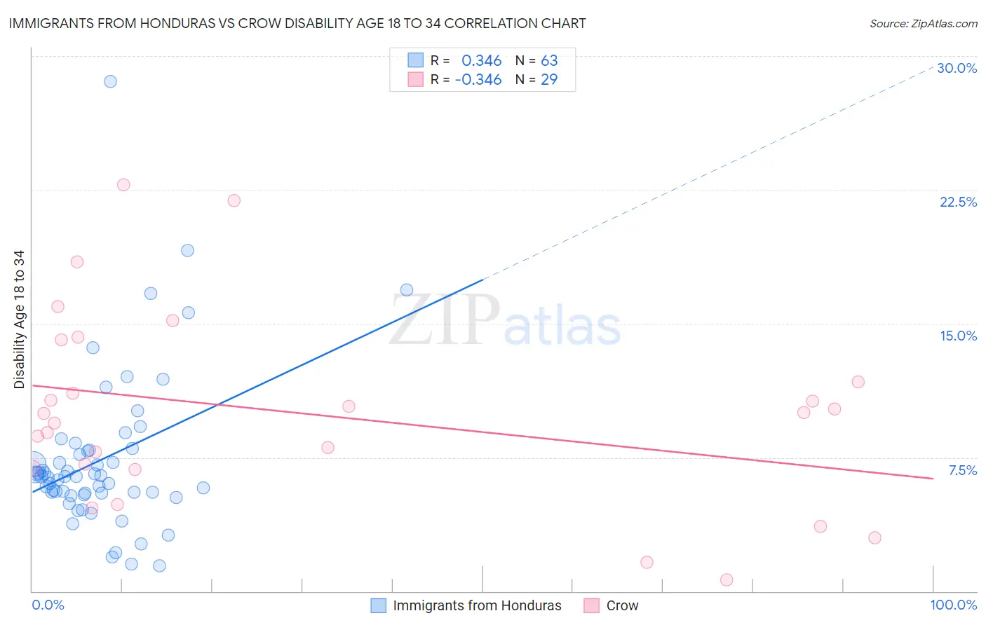 Immigrants from Honduras vs Crow Disability Age 18 to 34