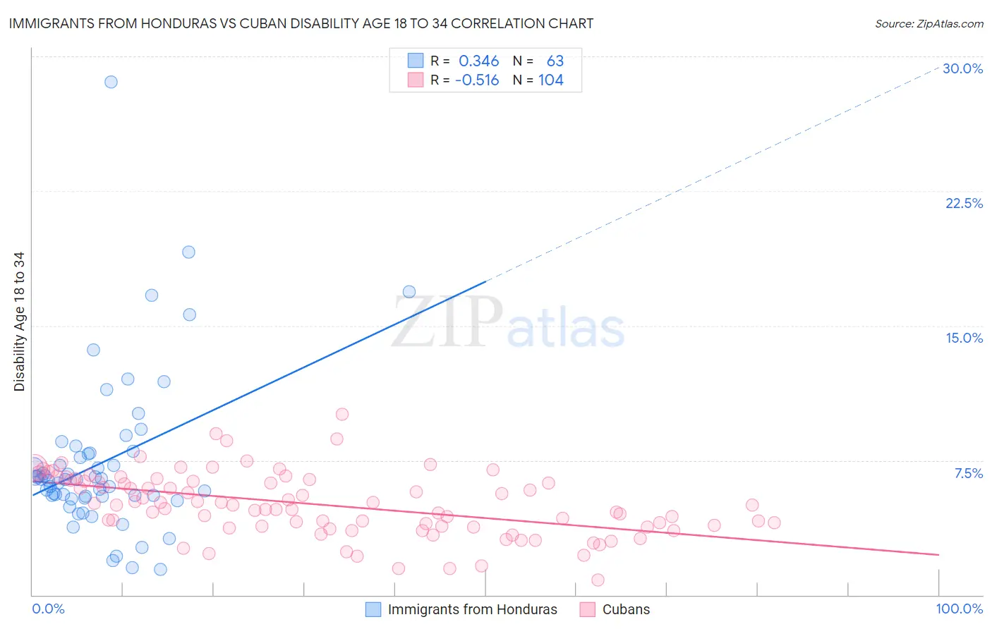 Immigrants from Honduras vs Cuban Disability Age 18 to 34