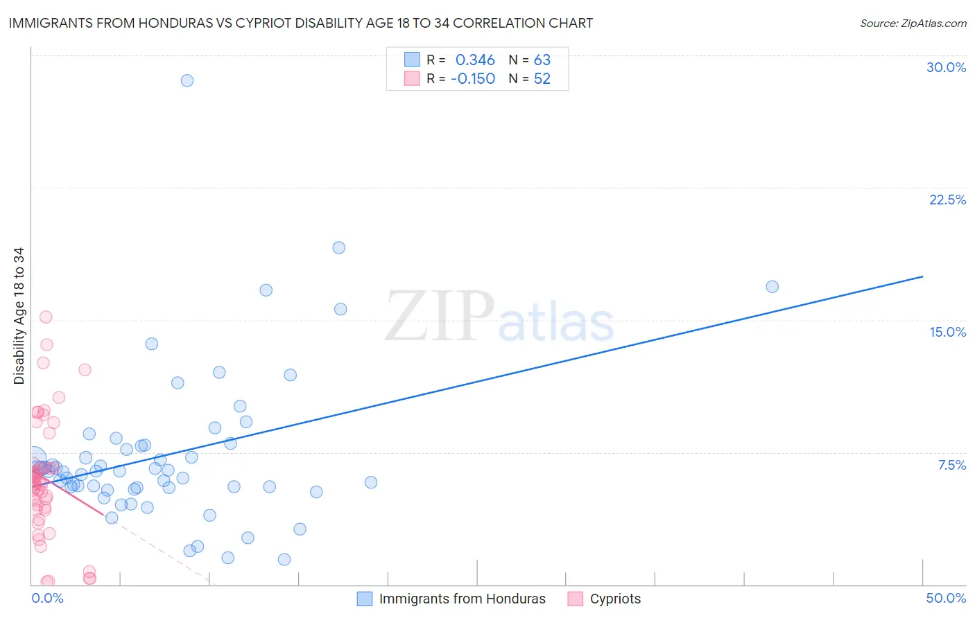 Immigrants from Honduras vs Cypriot Disability Age 18 to 34