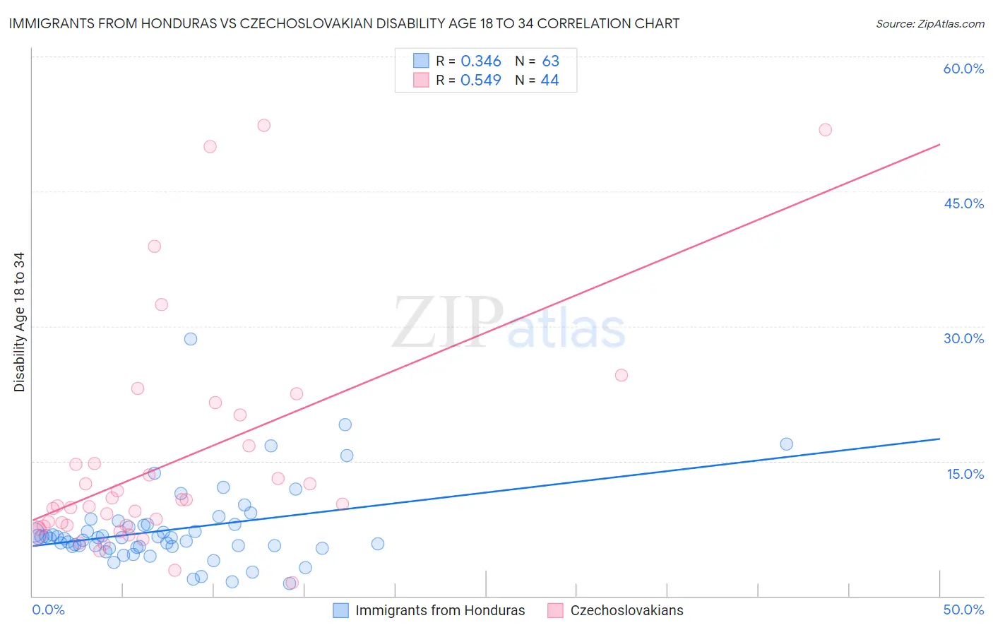 Immigrants from Honduras vs Czechoslovakian Disability Age 18 to 34