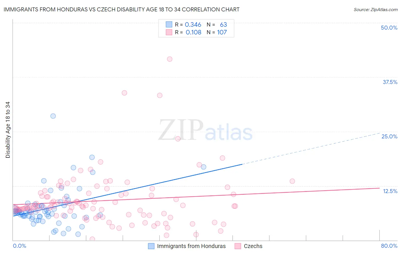 Immigrants from Honduras vs Czech Disability Age 18 to 34