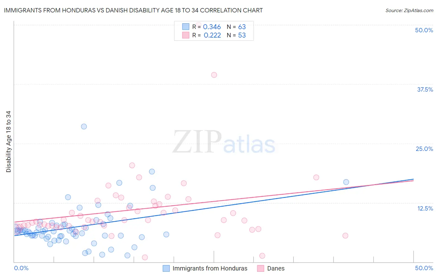 Immigrants from Honduras vs Danish Disability Age 18 to 34