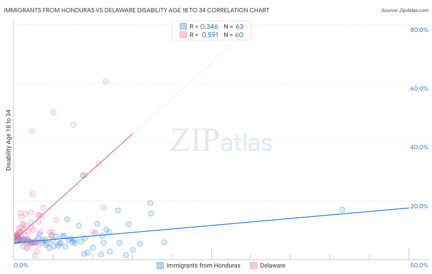 Immigrants from Honduras vs Delaware Disability Age 18 to 34