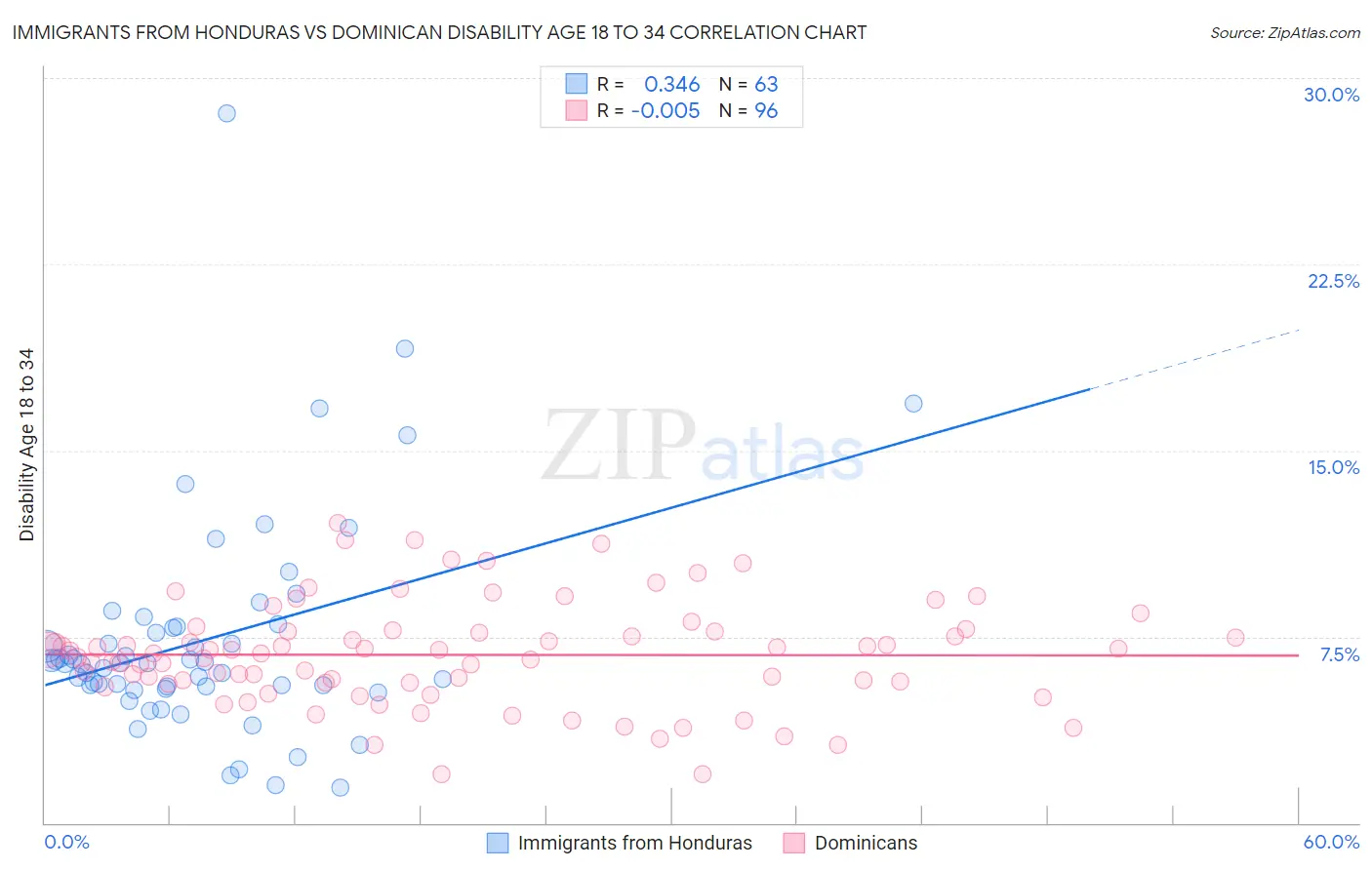 Immigrants from Honduras vs Dominican Disability Age 18 to 34