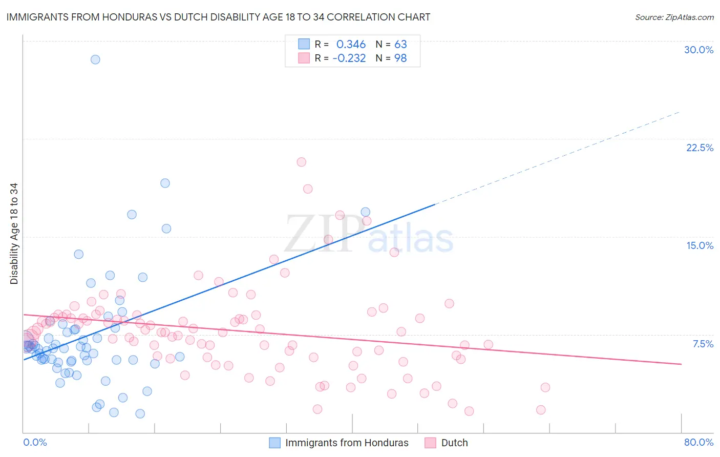 Immigrants from Honduras vs Dutch Disability Age 18 to 34