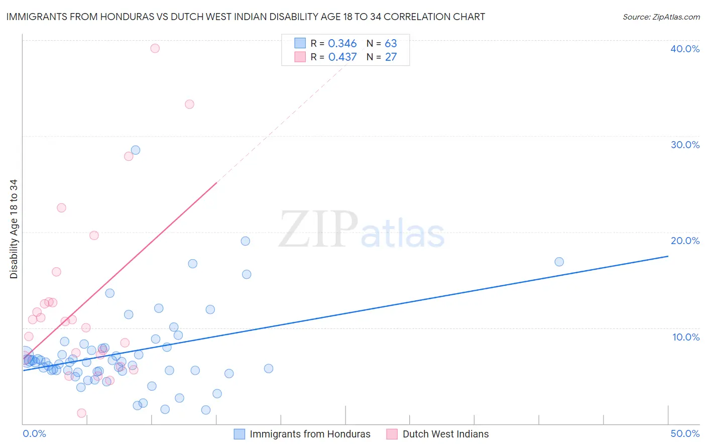 Immigrants from Honduras vs Dutch West Indian Disability Age 18 to 34