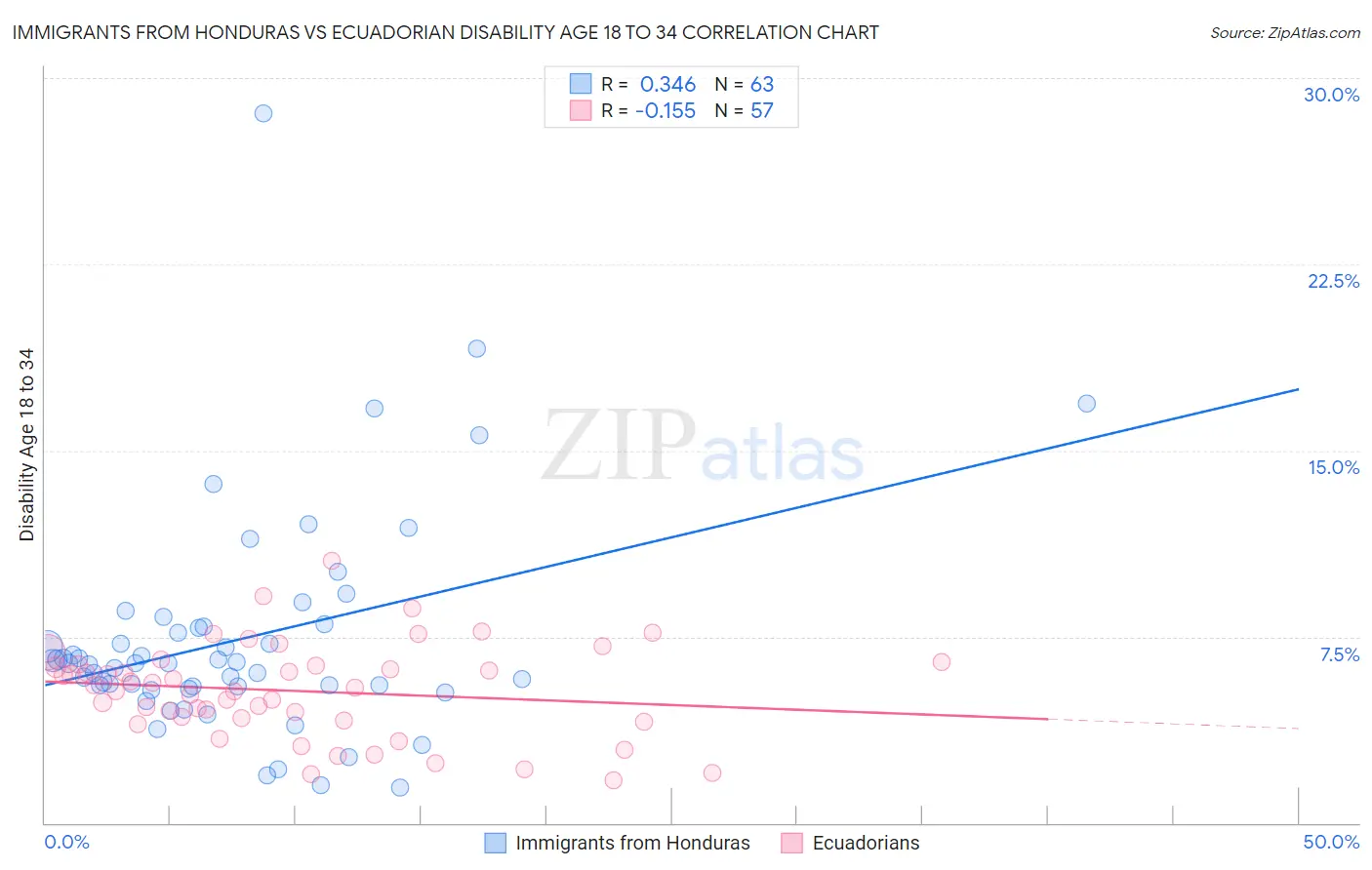 Immigrants from Honduras vs Ecuadorian Disability Age 18 to 34