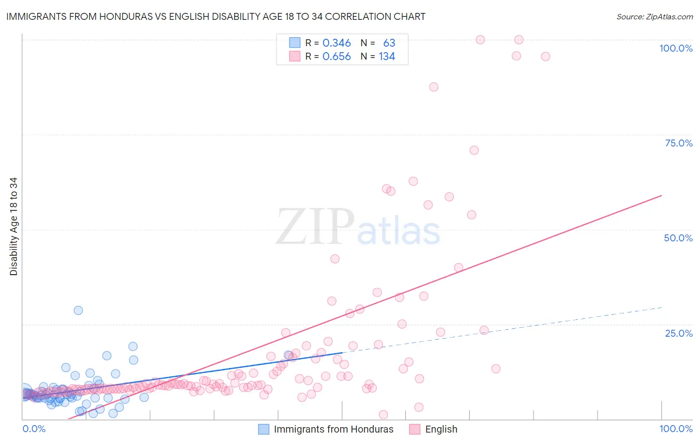 Immigrants from Honduras vs English Disability Age 18 to 34